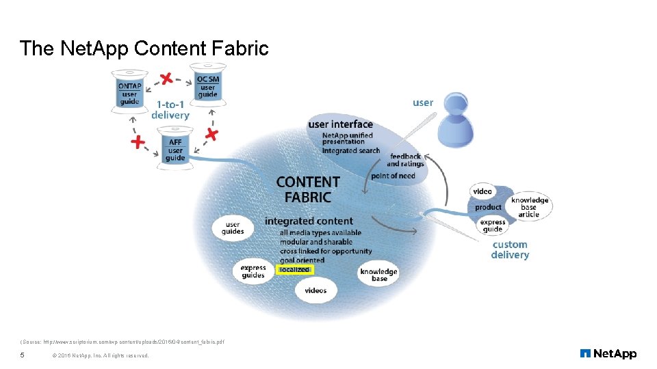 The Net. App Content Fabric (Source: http: //www. scriptorium. com/wp-content/uploads/2016/04/content_fabric. pdf 5 © 2016