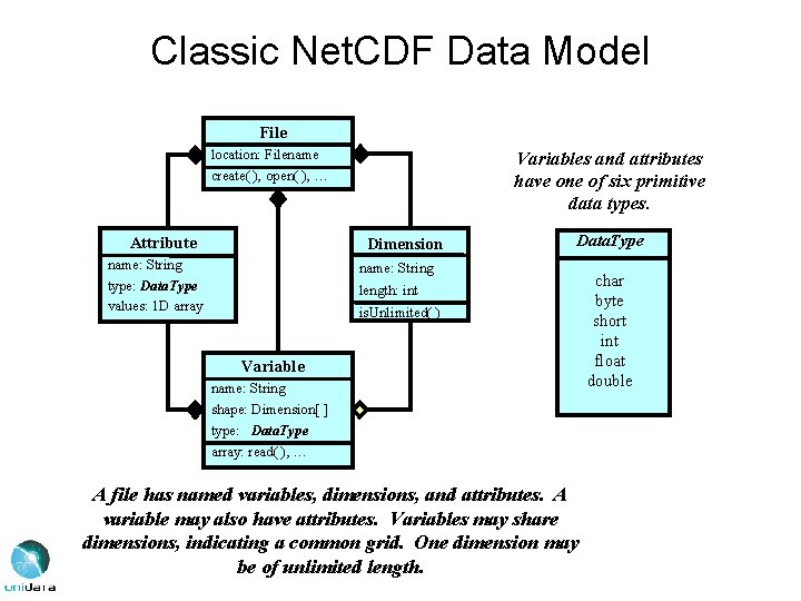 Classic Net. CDF Data Model File location: Filename create( ), open( ), … Attribute