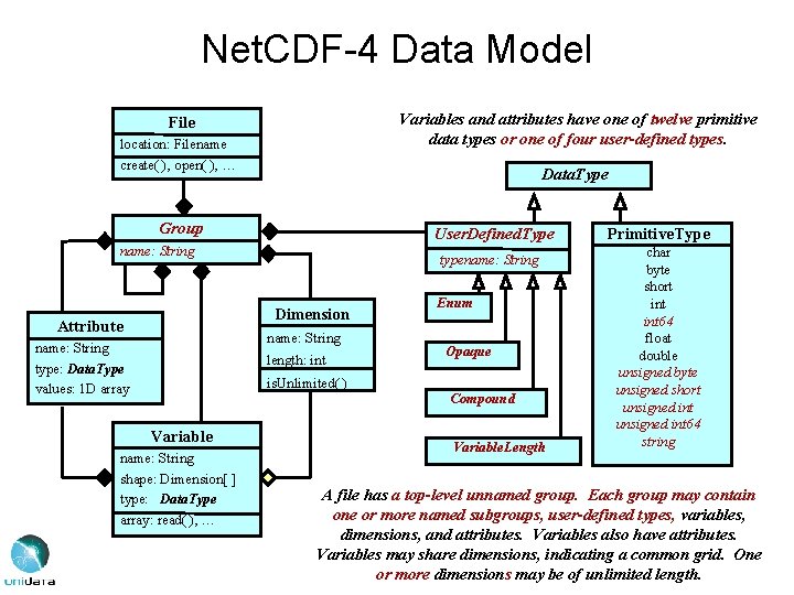 Net. CDF-4 Data Model Variables and attributes have one of twelve primitive data types