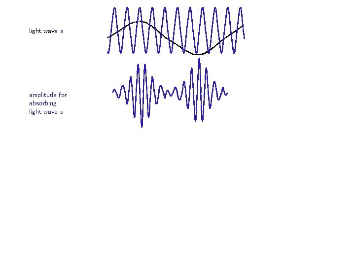 light wave a amplitude for absorbing light wave a 