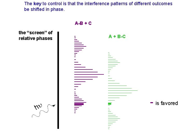 The key to control is that the interference patterns of different outcomes be shifted