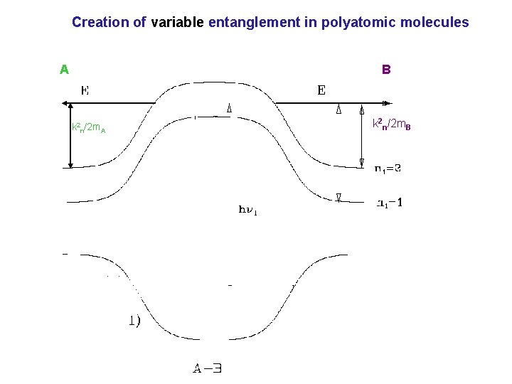 Creation of variable entanglement in polyatomic molecules A B k 2 n/2 m. A