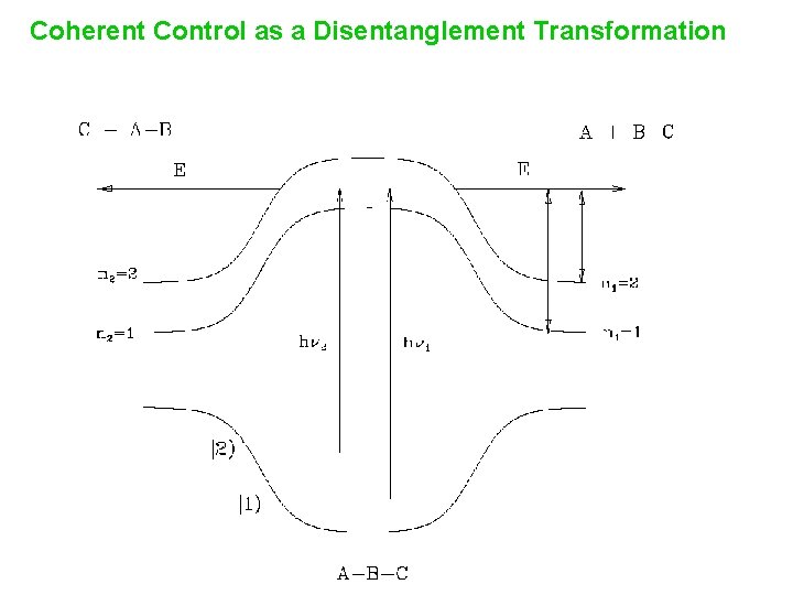 Coherent Control as a Disentanglement Transformation 