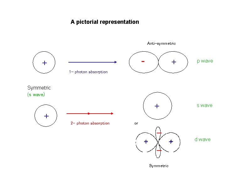 A pictorial representation Anti-symmetric - + + p wave 1 - photon absorption Symmetric