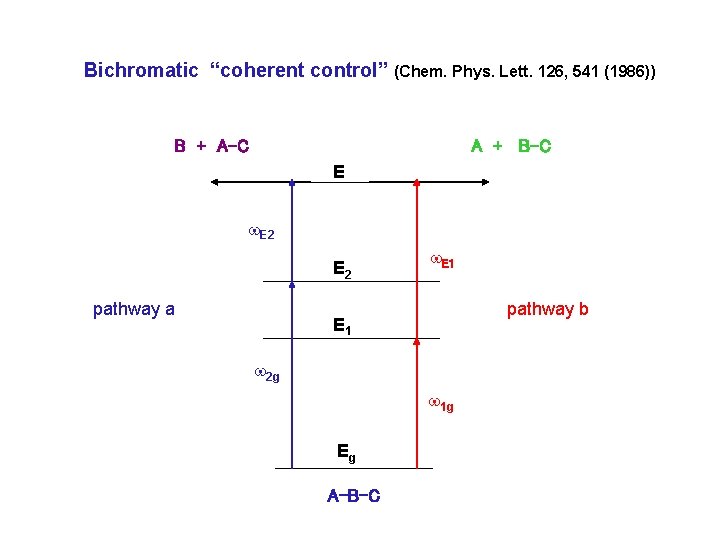 Bichromatic “coherent control” (Chem. Phys. Lett. 126, 541 (1986)) B + A-C A +