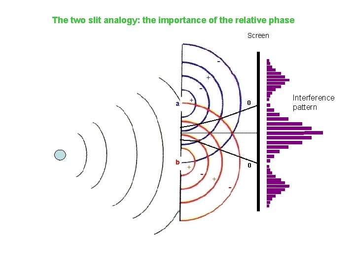 The two slit analogy: the importance of the relative phase Screen + a b