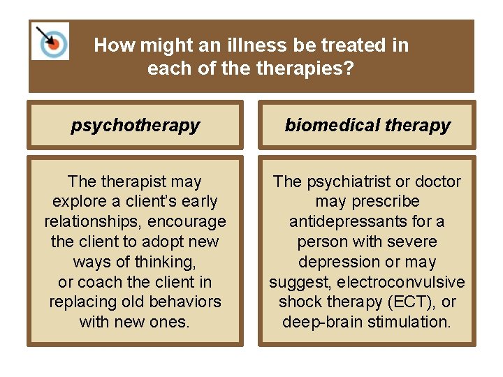 How might an illness be treated in each of therapies? psychotherapy biomedical therapy The