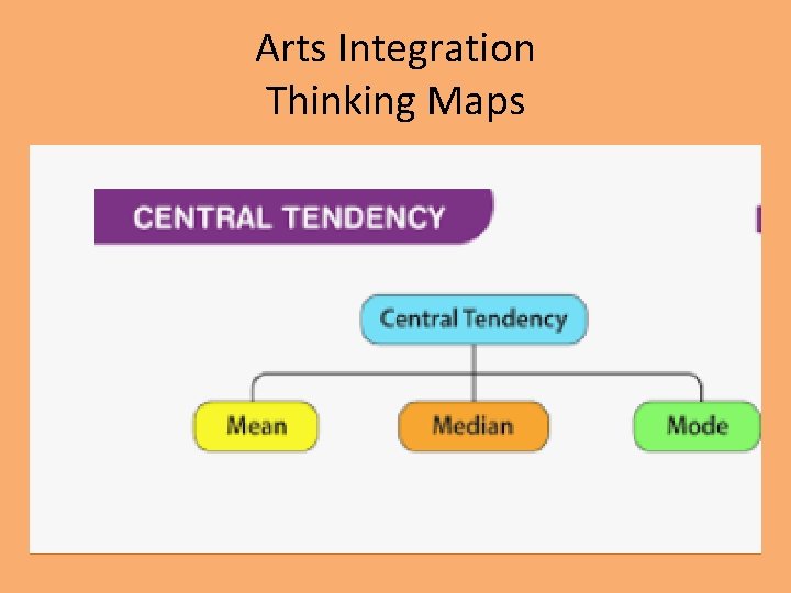 Arts Integration Thinking Maps 