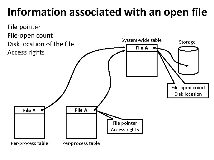 FileSystem Interface File uniform logical view of information