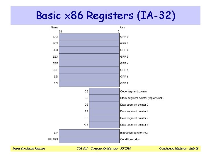 Basic x 86 Registers (IA-32) Instruction Set Architecture COE 308 – Computer Architecture –