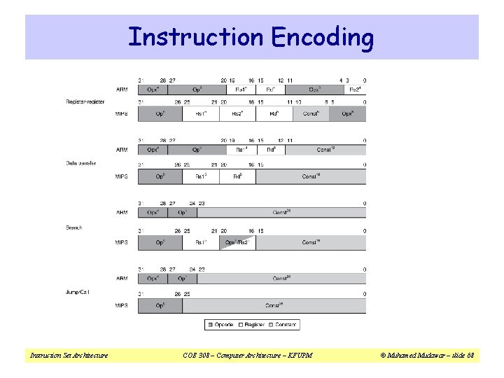 Instruction Encoding Instruction Set Architecture COE 308 – Computer Architecture – KFUPM © Muhamed