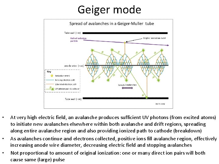 Geiger mode • • • At very high electric field, an avalanche produces sufficient