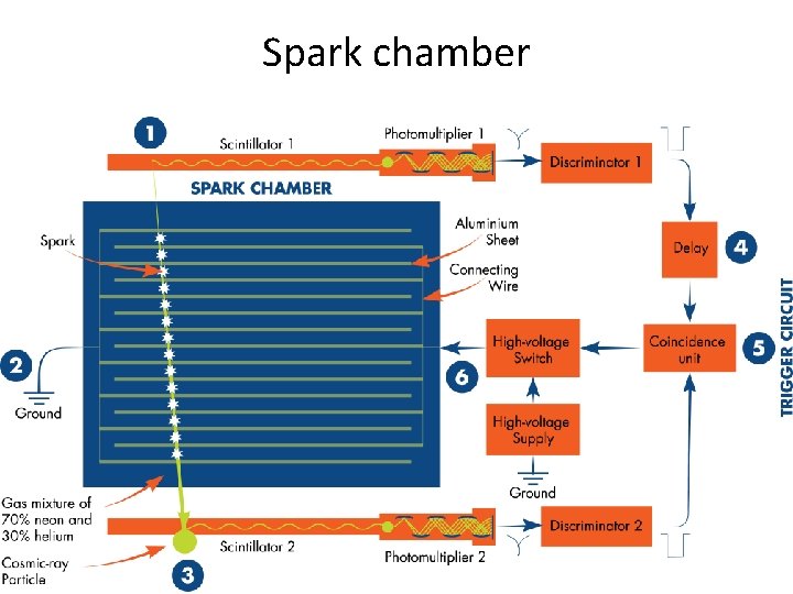 Spark chamber 