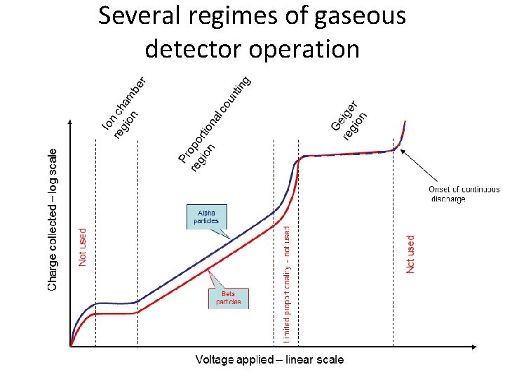 Several regimes of gaseous detector operation 