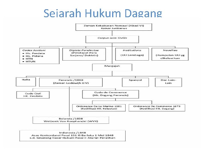 Sejarah Hukum Dagang 