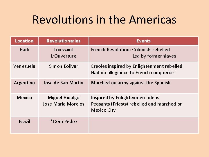 Revolutions in the Americas Location Revolutionaries Events Haiti Toussaint L’Ouverture Venezuela Simon Bolivar Argentina