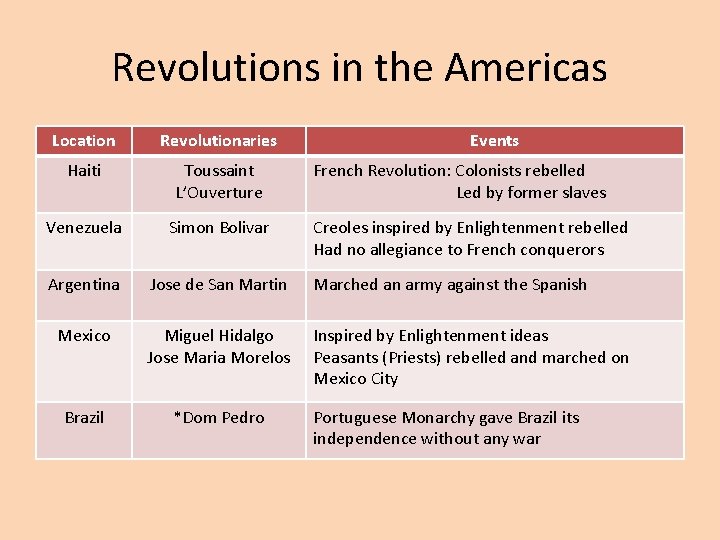 Revolutions in the Americas Location Revolutionaries Events Haiti Toussaint L’Ouverture Venezuela Simon Bolivar Argentina