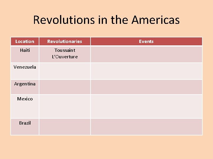 Revolutions in the Americas Location Revolutionaries Haiti Toussaint L’Ouverture Venezuela Argentina Mexico Brazil Events