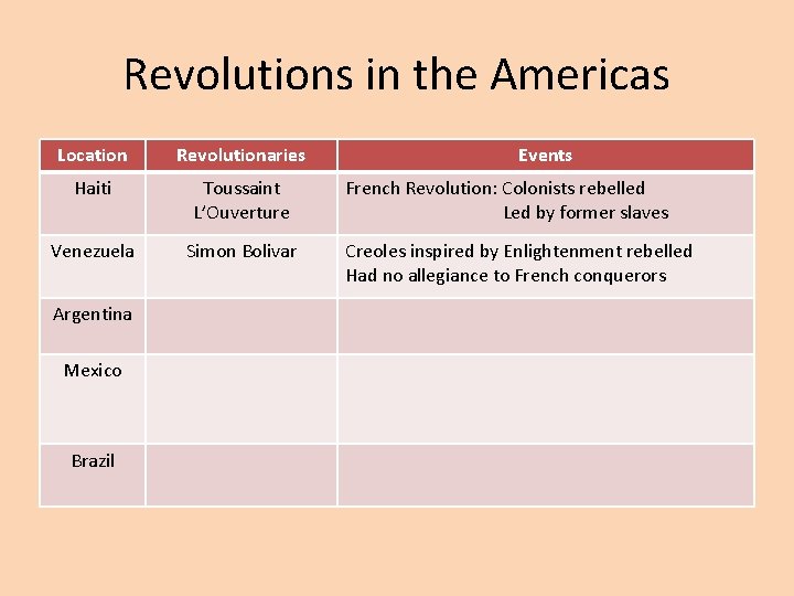 Revolutions in the Americas Location Revolutionaries Haiti Toussaint L’Ouverture Venezuela Simon Bolivar Argentina Mexico
