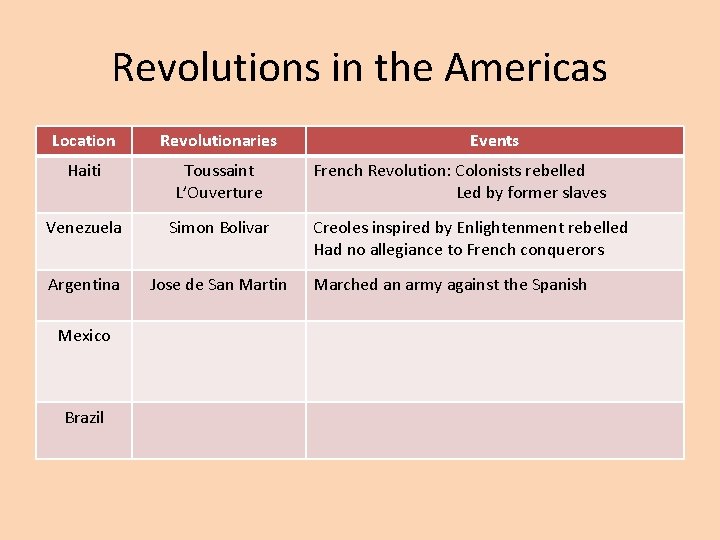 Revolutions in the Americas Location Revolutionaries Haiti Toussaint L’Ouverture Venezuela Simon Bolivar Argentina Jose