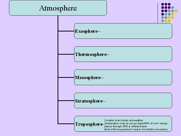 Atmosphere Exosphere-- Thermosphere-- Mesosphere-- Stratosphere-- Contains most clouds and weather. Temperature cools as you