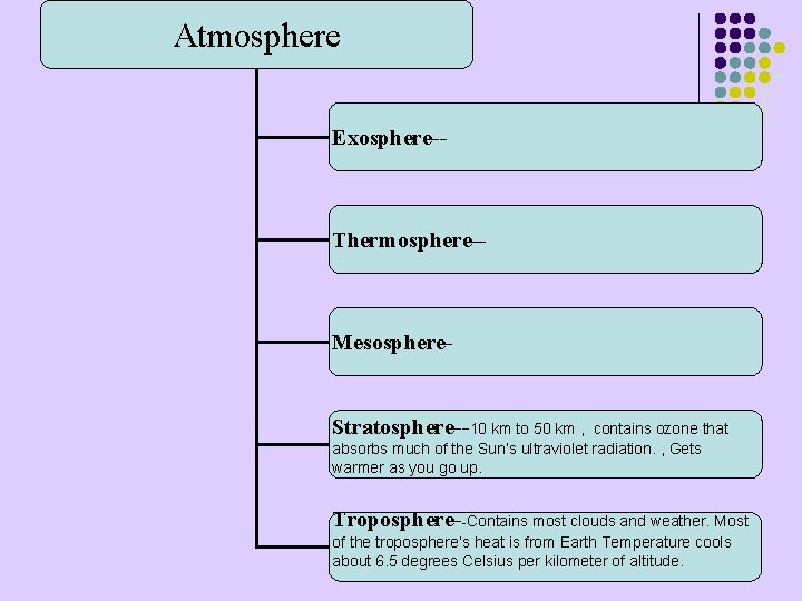 Atmosphere Exosphere-- Thermosphere-- Mesosphere- Stratosphere--10 km to 50 km , contains ozone that absorbs