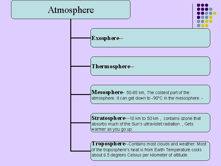 Atmosphere Exosphere-- Thermosphere-- Mesosphere- 50 -85 km, The coldest part of the atmosphere. It
