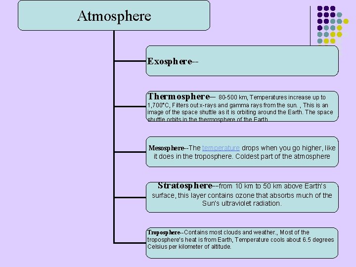 Atmosphere Exosphere-Thermosphere-- 80 -500 km, Temperatures increase up to 1, 700°C, Filters out x-rays
