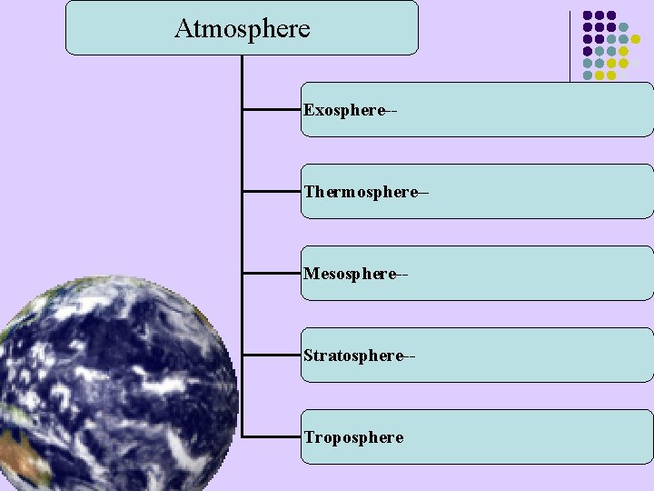 Atmosphere Exosphere-- Thermosphere-- Mesosphere-- Stratosphere-- Troposphere 