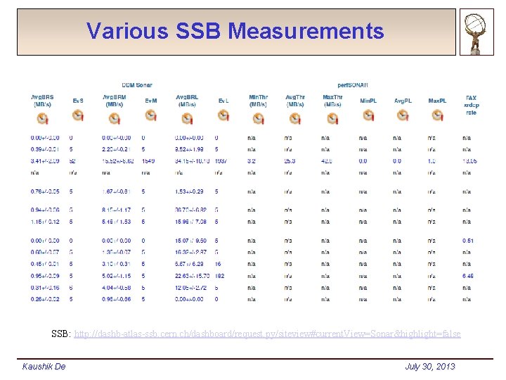 Various SSB Measurements SSB: http: //dashb-atlas-ssb. cern. ch/dashboard/request. py/siteview#current. View=Sonar&highlight=false Kaushik De July 30,