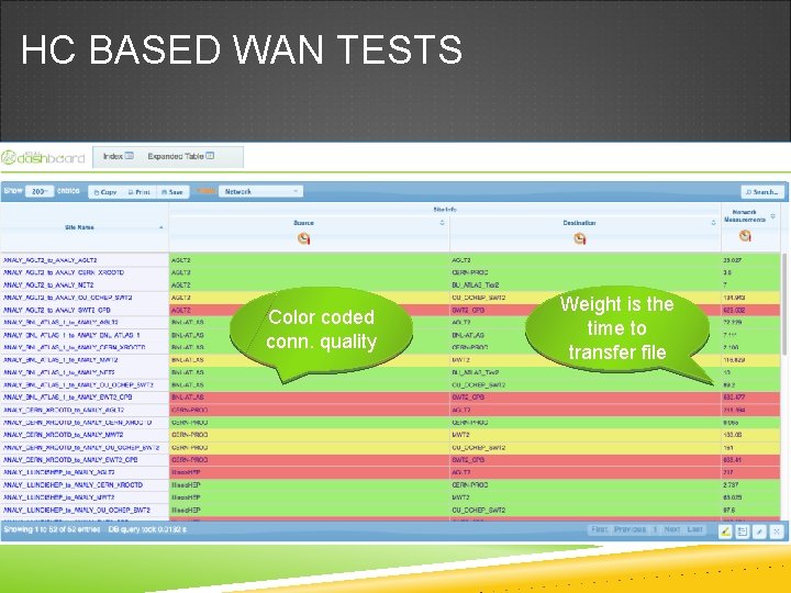HC BASED WAN TESTS Color coded conn. quality Weight is the time to transfer