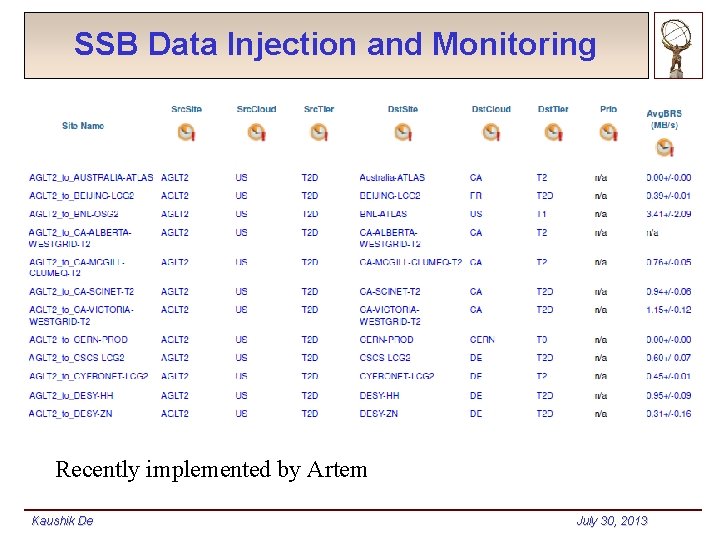 SSB Data Injection and Monitoring Recently implemented by Artem Kaushik De July 30, 2013