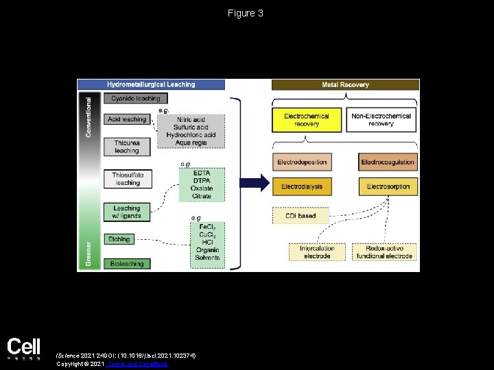 Electrochemical approaches for selective recovery of critical elements