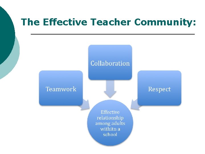 The Effective Teacher Community: 