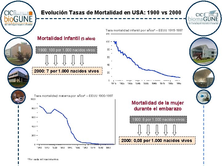 Evolución Tasas de Mortalidad en USA: 1900 vs 2000 Tasa mortalidad infantil por años*