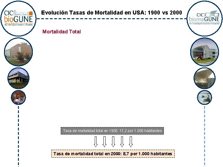 Evolución Tasas de Mortalidad en USA: 1900 vs 2000 Mortalidad Total Tasa de mortalidad