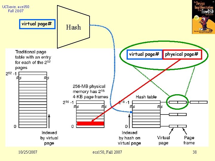 UCDavis, ecs 150 Fall 2007 virtual page# Hash virtual page# 10/25/2007 ecs 150, Fall