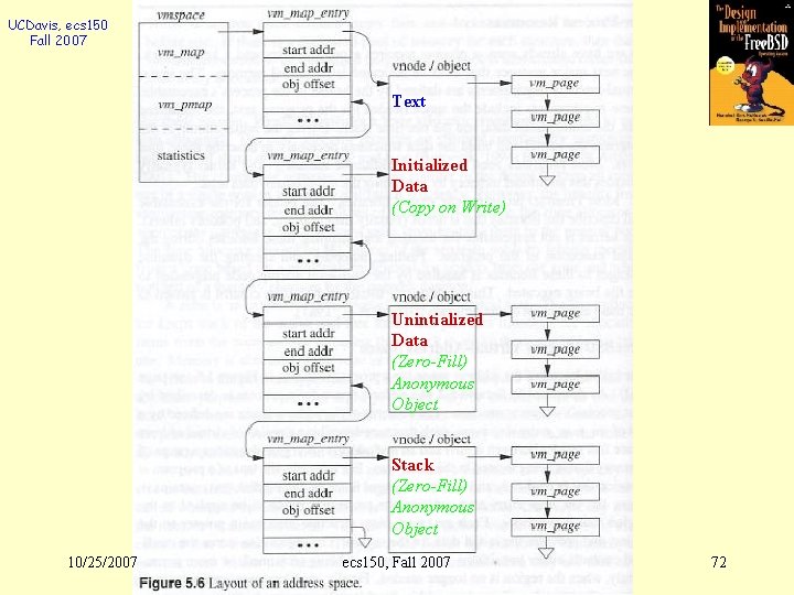 UCDavis, ecs 150 Fall 2007 Text Initialized Data (Copy on Write) Unintialized Data (Zero-Fill)