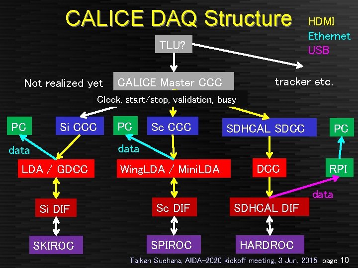CALICE DAQ Structure TLU? Not realized yet HDMI Ethernet USB tracker etc. CALICE Master