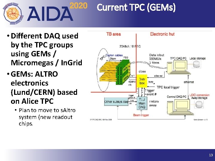 Current TPC (GEMs) • Different DAQ used by the TPC groups using GEMs /