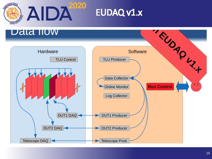 EUDAQ v 1. x 08 September 2021 19 