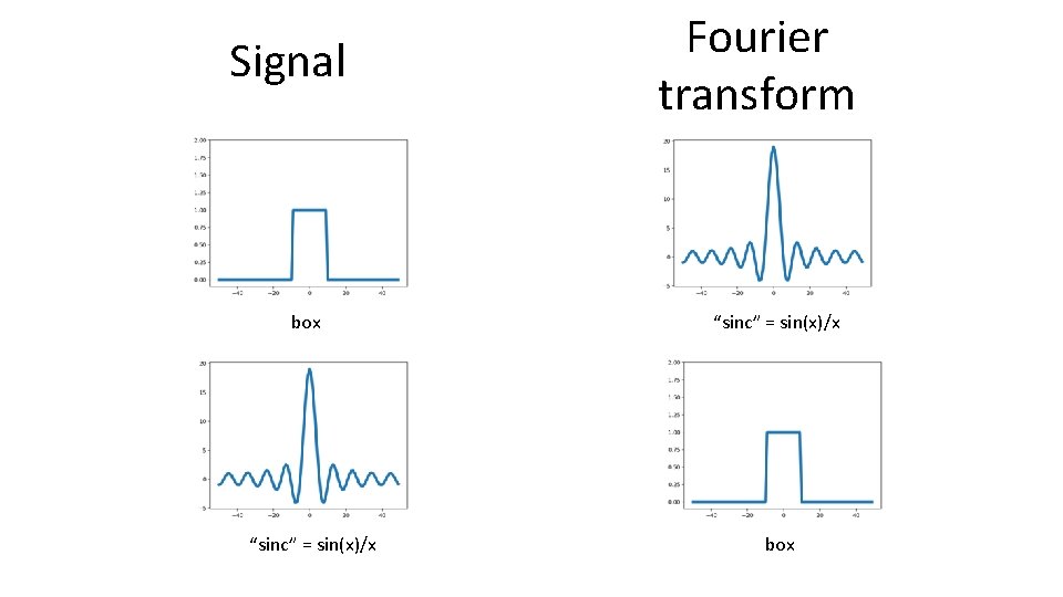 Signal box “sinc” = sin(x)/x Fourier transform “sinc” = sin(x)/x box 