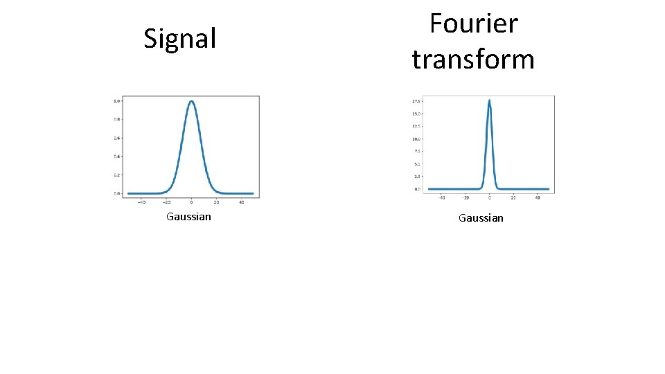 Signal Gaussian Fourier transform Gaussian 