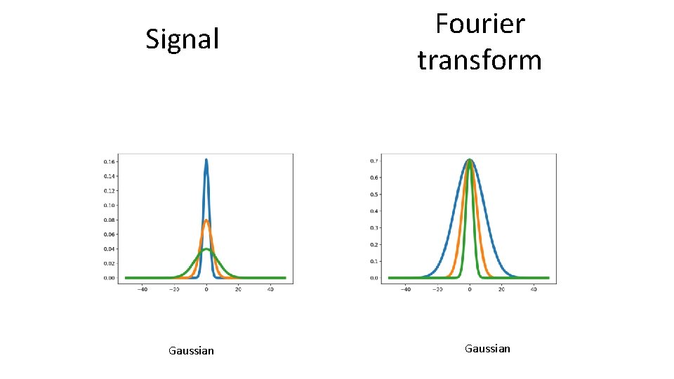 Signal Gaussian Fourier transform Gaussian 