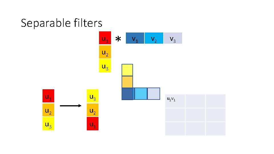 Separable filters u 1 u 2 * v 1 v 2 v 3 u