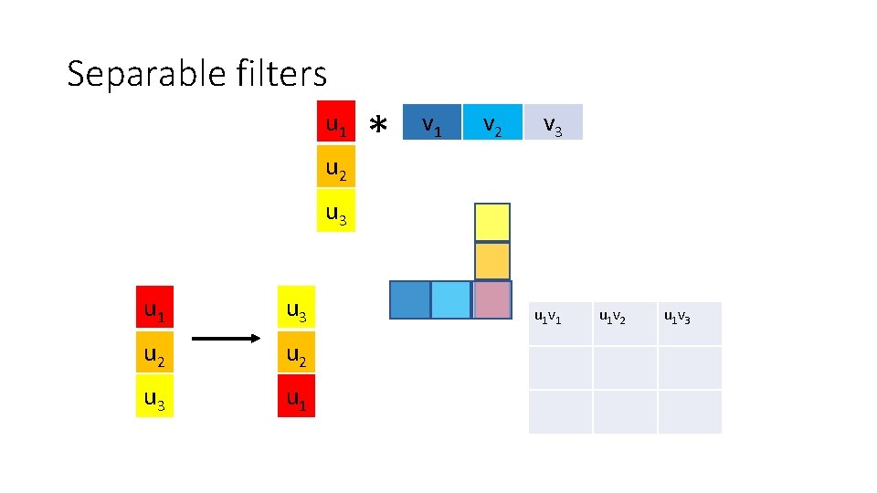 Separable filters u 1 u 2 * v 1 v 2 v 3 u