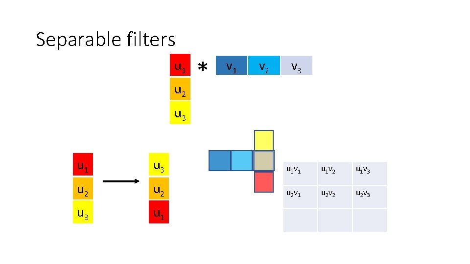 Separable filters u 1 u 2 * v 1 v 2 v 3 u