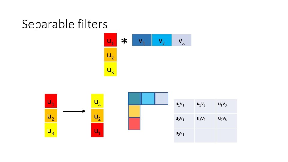 Separable filters u 1 u 2 * v 1 v 2 v 3 u