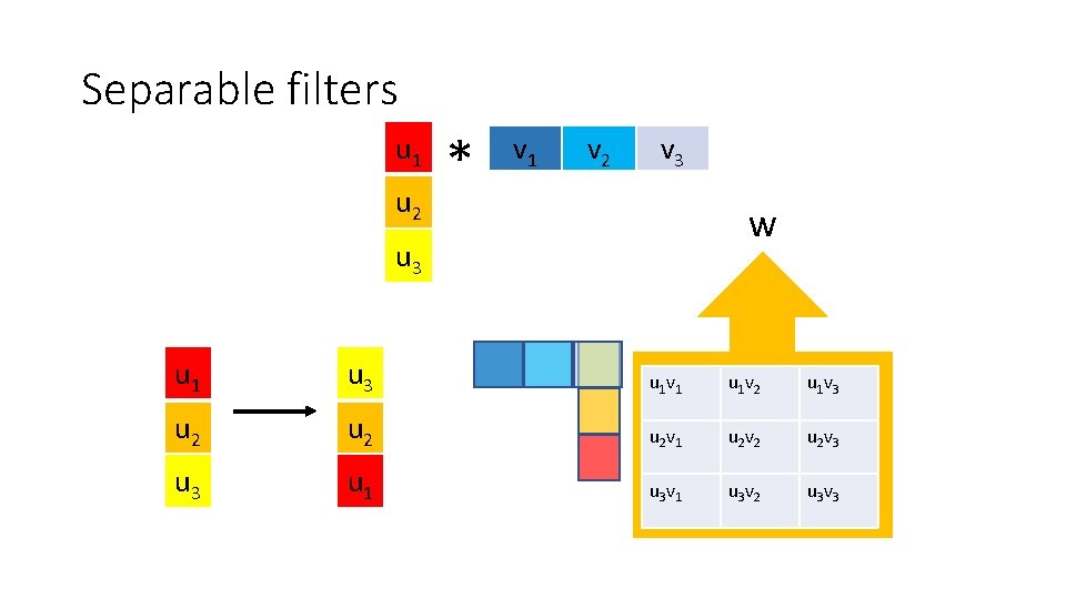 Separable filters u 1 u 2 * v 1 v 2 v 3 w