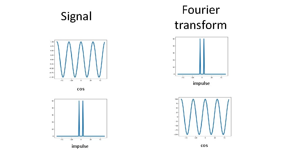Signal cos impulse Fourier transform impulse cos 